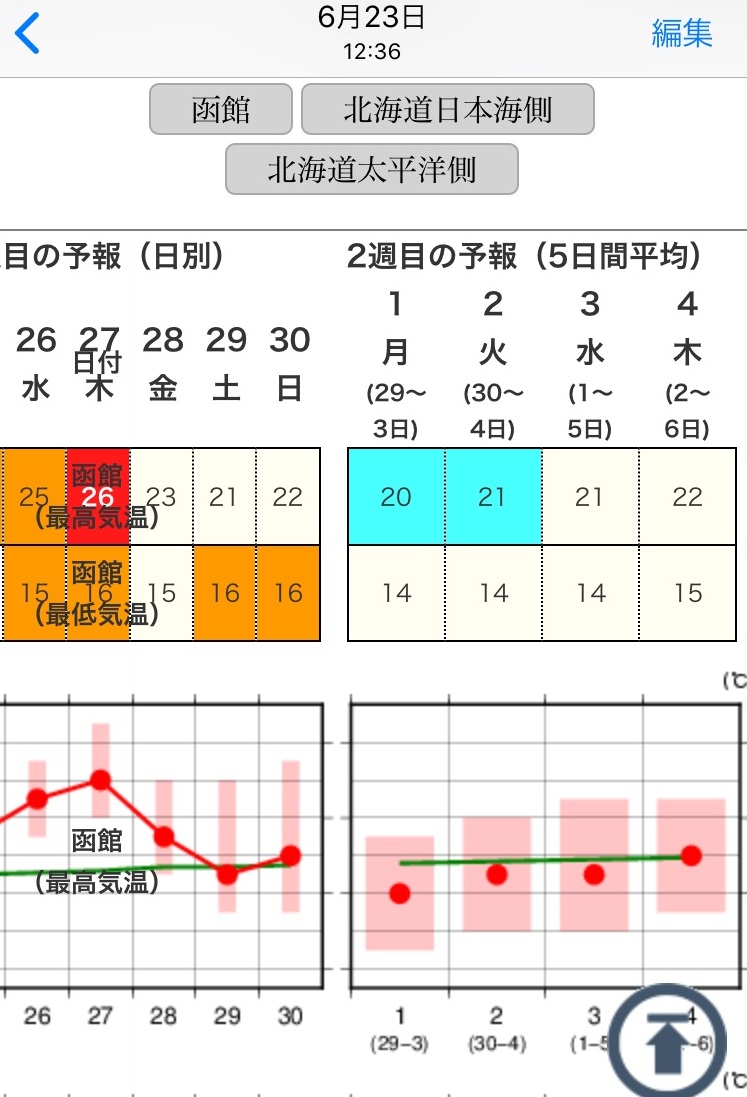 今年の天気について 2021函館マラソン